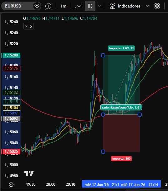 EURUSD chart after