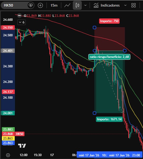 HK50 chart after
